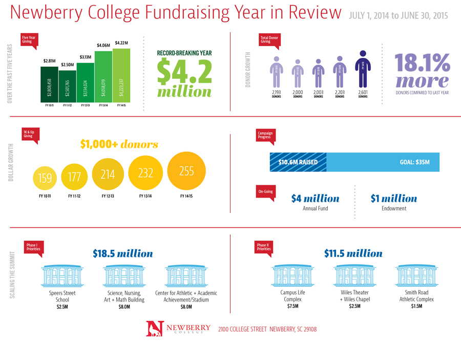 Newberry College Fundraising Year in Review graph